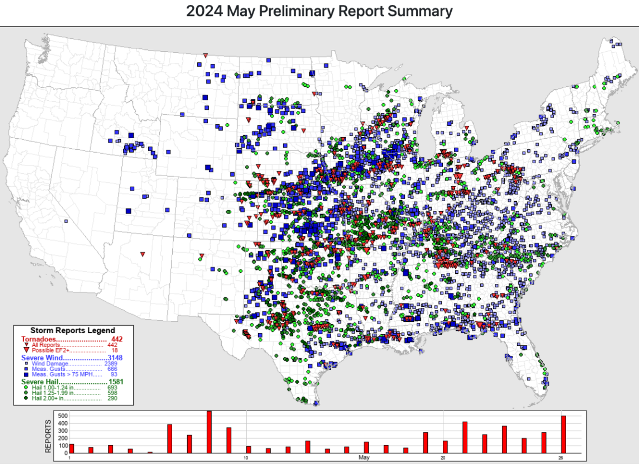 This map shows the location of the preliminary storm reports in May, with tornado reports in red, wind reports in blue and hail reports in green. It's been the second most active May for severe weather on record. 