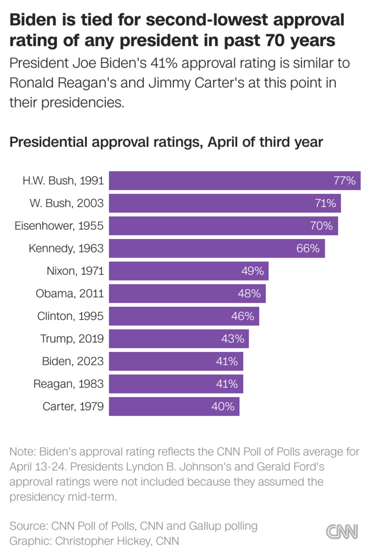 President Joe Biden announces 2024 reelection campaign | CNN Politics 