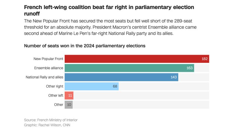 France Election 2024 Live: NFP Wins Most Seats, Macron’s Bloc Second ...