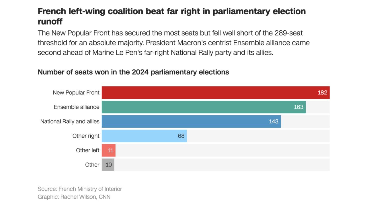 France election 2024 live NFP wins most seats, Macron’s bloc second
