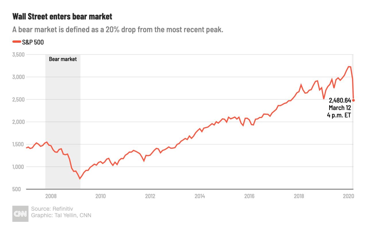 Stock Market Today Live Updates On The Dow S P 500 Companies And stock-market-today-news-cnn-amata-lorilee