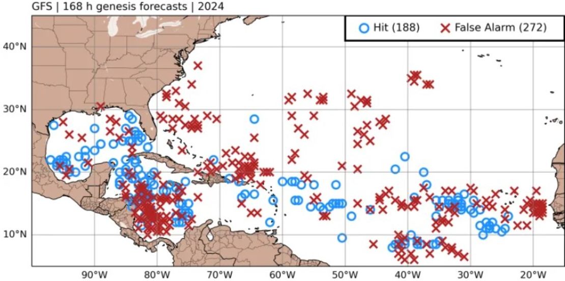 Los científicos analizaron cada predicción de sistema tropical del GFS para 2024. Las O representan la formación de un sistema en la semana posterior a la predicción del modelo. Hay más coincidencias que el total de sistemas tropicales con nombre de 2024 porque el modelo se ejecutó varias veces al día y cada ejecución fue verificada. Las X representan la formación de un sistema sin formación o más de una semana después del pronóstico.