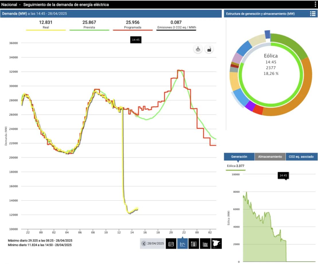 Un gráfico online que muestra información en tiempo real sobre la demanda de electricidad en España muestra una caída masiva en el momento en que se cortó el suministro eléctrico en el país.