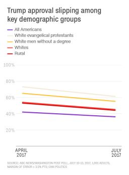 Over half of modern presidents never hit an approval rating as low as ...