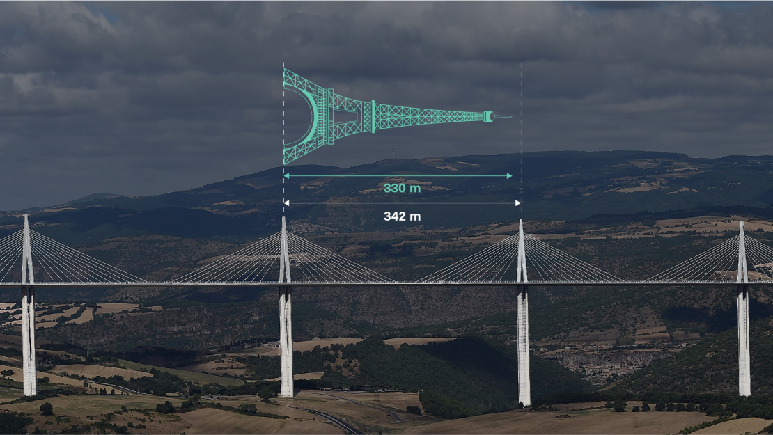 A single span of the gigantic bridge is longer than the Eiffel Tower is high.