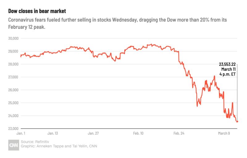 Stock market today Live updates on the Dow S P 500 companies and more CNN Business