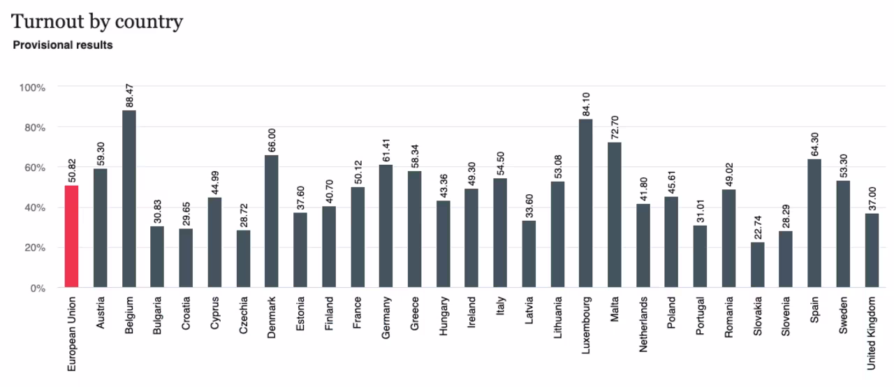 Turnout by country for the European elections