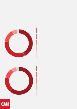 California’s likely voters - (compared to adult population,)