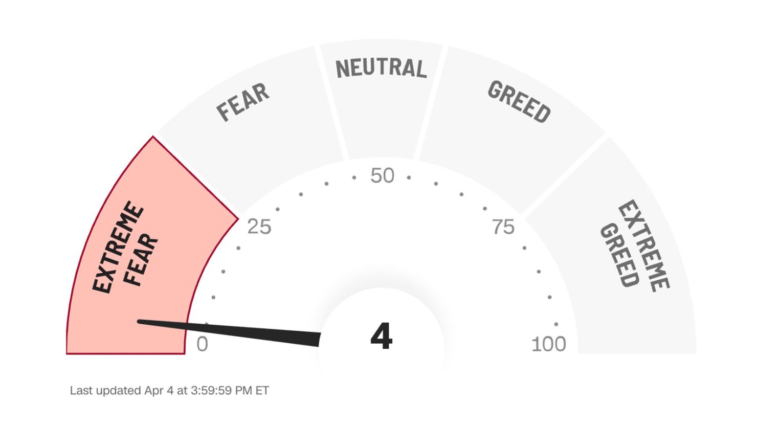 On Friday, the Fear & Greed Index was firmly in extreme fear territory.