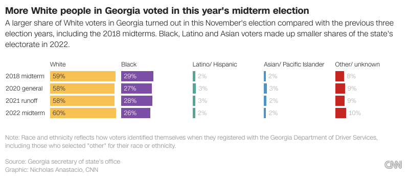 Dec. 5, 2022 Coverage Of The Georgia Runoff Election | CNN Politics