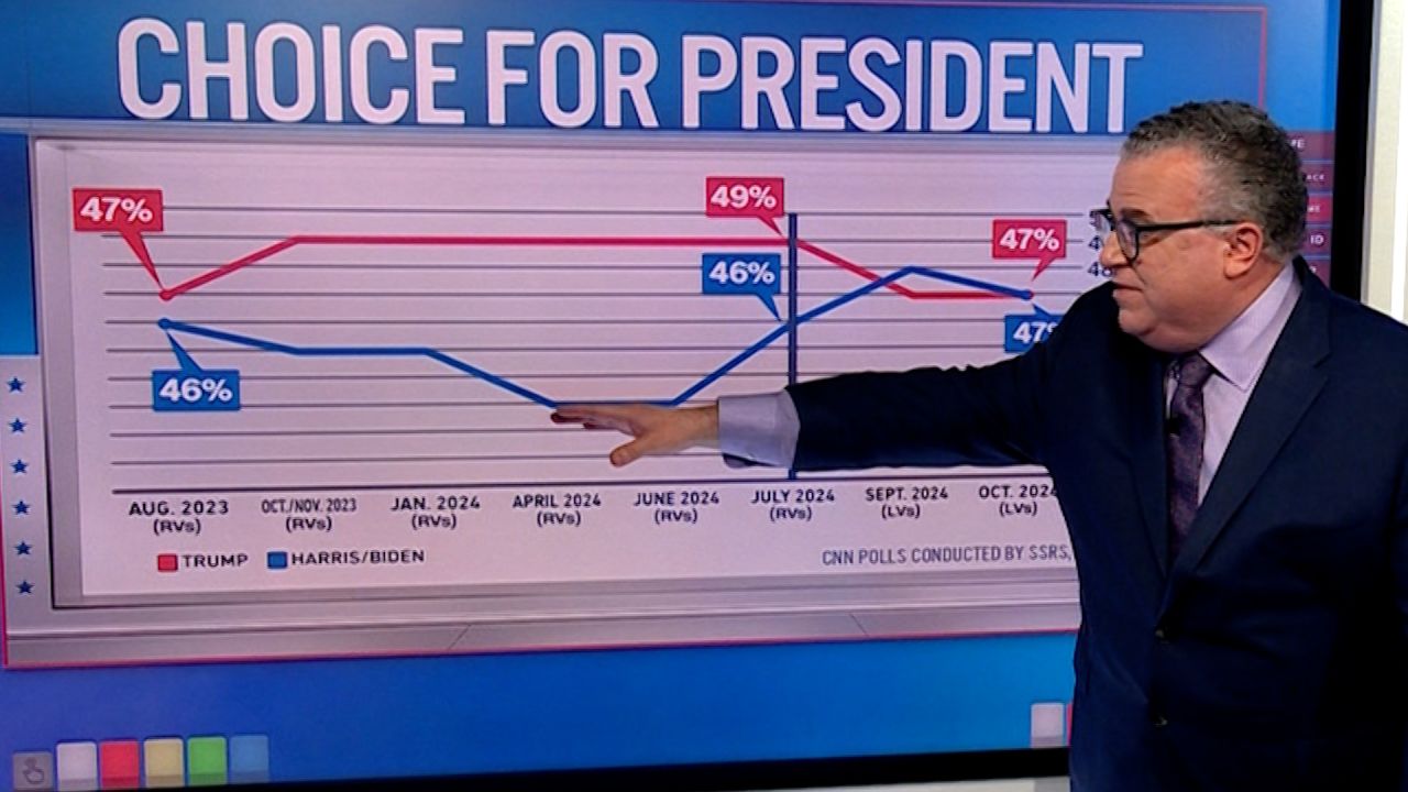 Election polls october 20 2024