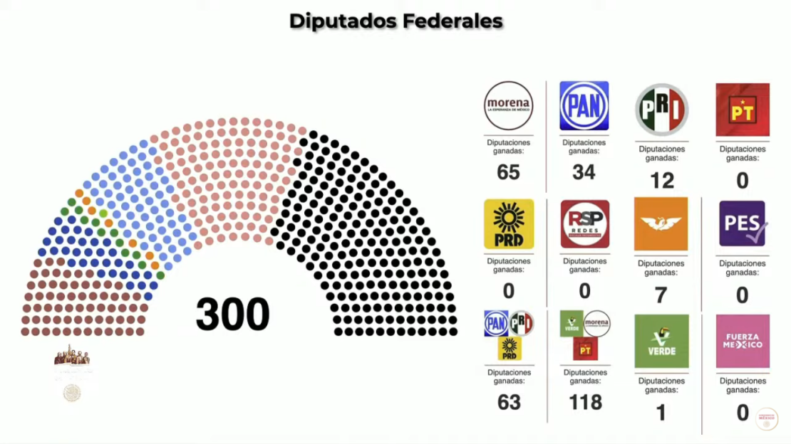 Tras la elección intermedia, estos serían los diputados de cada partido político por el principio de mayoría relativa para el periodo 2021-2024. La tabla de la imagen fue compartida en la conferencia de AMLO el lunes 7 de junio.