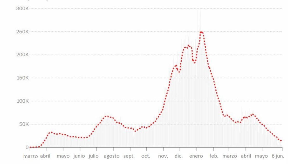 Las barras grises representan el número de nuevos casos notificados cada día. La línea roja discontinua muestra el promedio variable de siete días.Actualizado el: 8 junio, 2021 3:57 a.m. ETFuente: Universidad Johns Hopkins, Centro de Ciencia e Ingeniería de SistemasGráfico: Curt Merrill, CNN