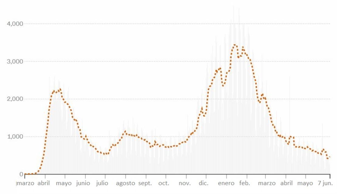 La media de siete días se calcula promediando el día actual con las cifras de los seis días anteriores. El uso de la media reduce los efectos de las caídas y los picos en los datos causados por los retrasos en la notificación o los cambios en la recogida de datos.Última actualización: 8 de junio de 2021 a las 3:57 a.m. ETFuente: Centro de Ciencia e Ingeniería de Sistemas de la Universidad Johns HopkinsGráfico: Curt Merrill, CNN