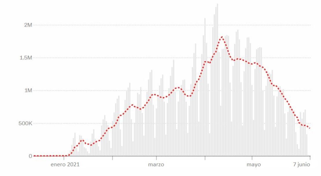 Nota: Las cifras anteriores pueden cambiar a medida que se comunican los datos históricos a los CDC.Última actualización: 8 de junio de 2021 a las 5:31 a.m. ETFuente: Centros para el Control y la Prevención de EnfermedadesGráfico: Curt Merrill, CNN