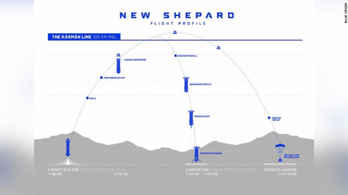 El gráfico muestra el perfil de vuelo del New Shepard de Blue Origin.