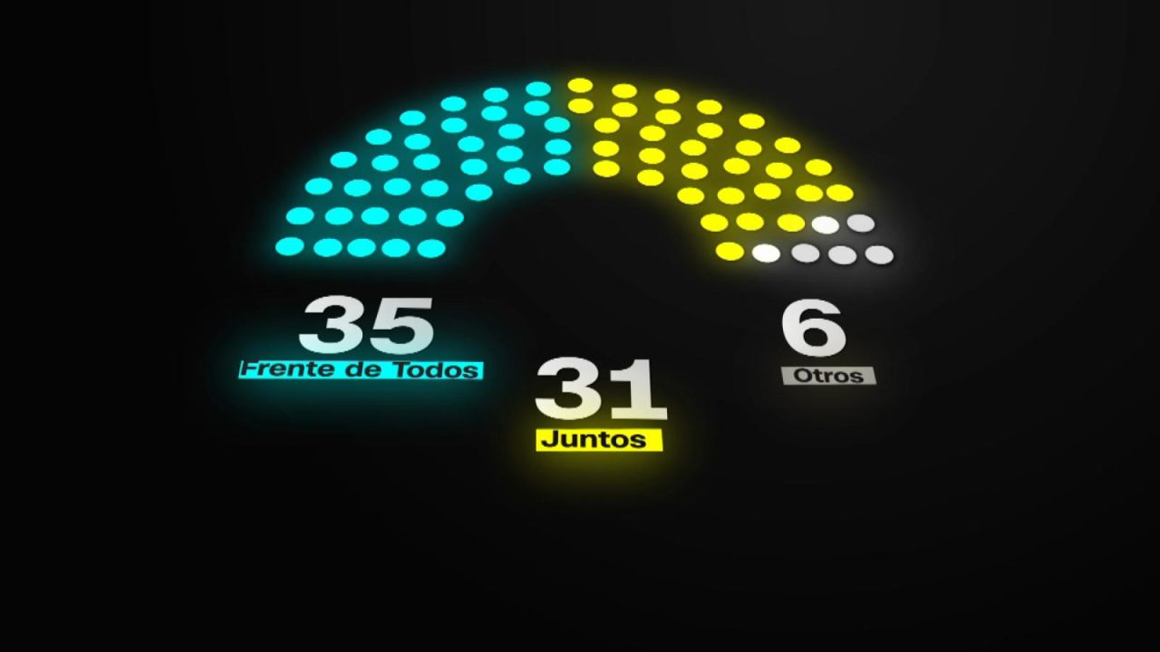 CNNE 1066148 - argentina- asi quedaria el congreso con el resultado de las paso