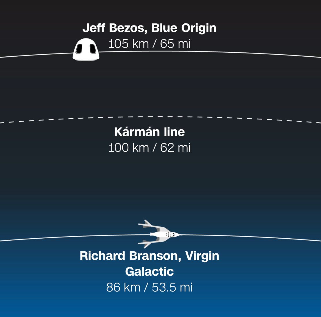 Fuente: Virgin Galactic y Blue Origin
Gráfico: Tal Yellin y Ian Berry, CNN