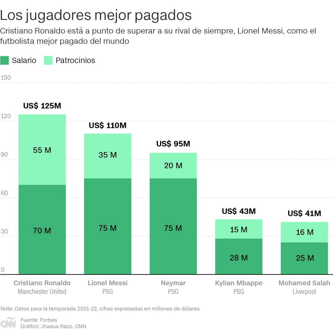 CNNE 1070622 - salarios_top5_futbol