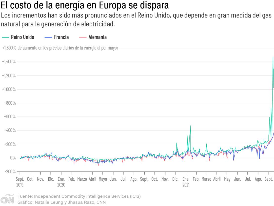 CNNE 1071337 - 20210921-uk-france-germany-energy-crisis-gfx-es