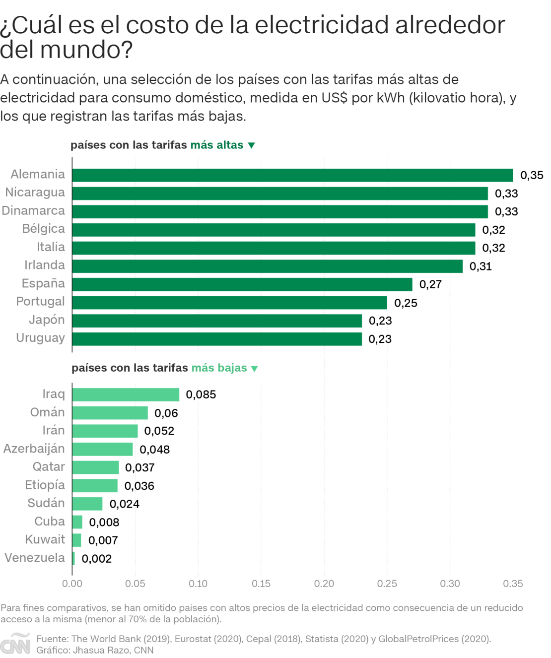 CNNE 1072110 - costo-de-la-electricidad-en-el-mundo-1