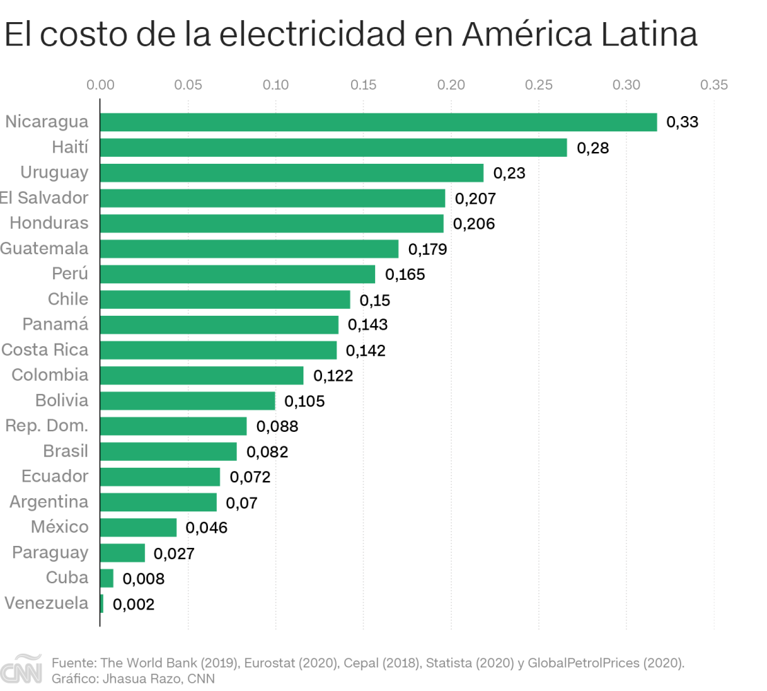 CNNE 1072111 - costo-de-la-electricidad-en-el-mundo-2