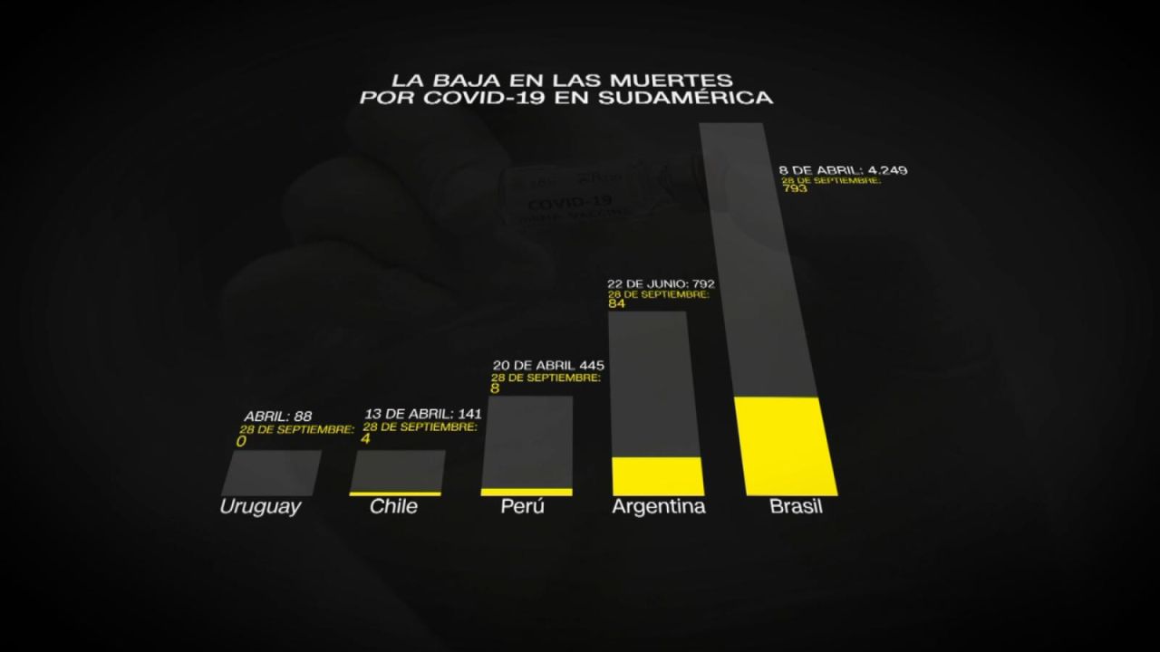 CNNE 1074649 - increible baja de fallecidos por covid-19 en sudamerica