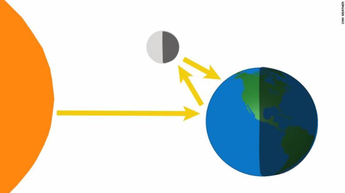 La luz cenicienta o brillo terrestre es un fenómeno que se produce cuando la luz del sol se refleja desde la Tierra en la cara oscura de la Luna. La Luna refleja entonces una pequeña parte de esa luz hacia la Tierra. Un observador en la Tierra ve esto como una vista poco iluminada de la cara oscura de la Luna. El mejor momento para ver esto en el hemisferio norte es en los días cercanos a la luna nueva durante los meses de primavera boreal.