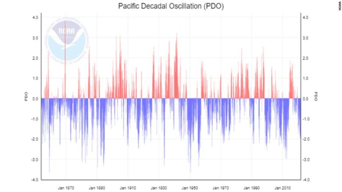 Este gráfico muestra las fases cálida (en rojo) y fría (en azul) de la Oscilación Decadal del Pacífico (PDO). La Tierra se encuentra actualmente en una fase fría de la PDO.