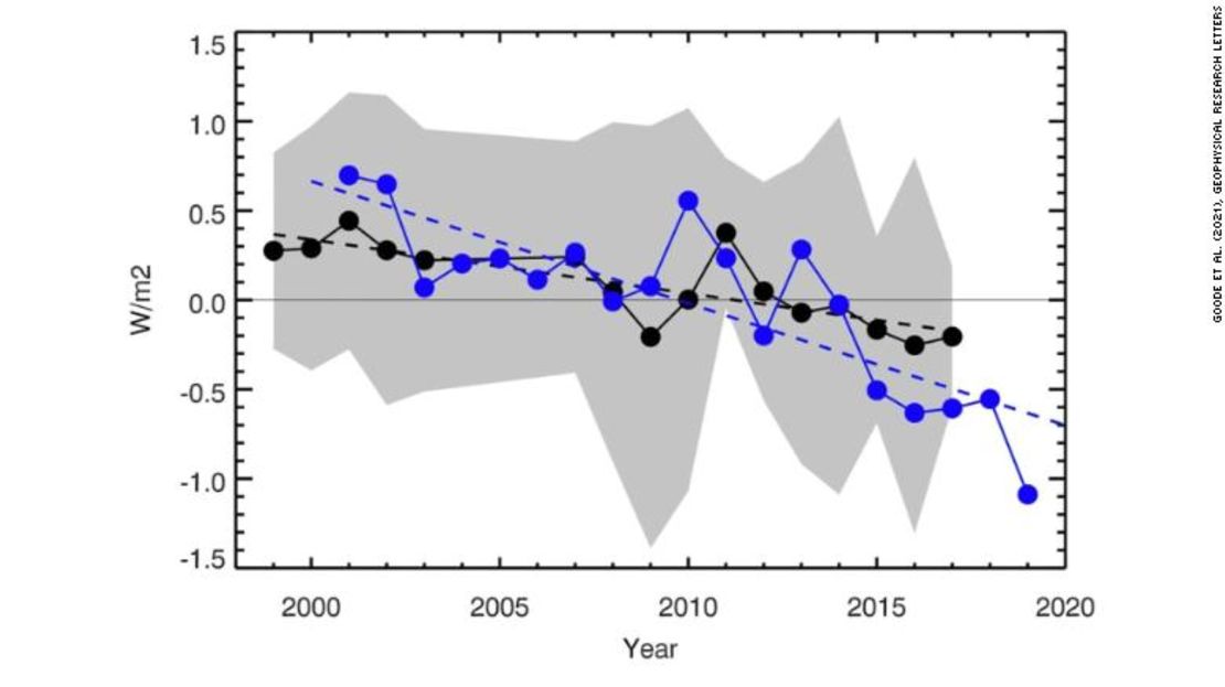 Este gráfico muestra el promedio anual de brillo terrestre o luz cenicienta en negro desde 1998 hasta 2017. La línea azul muestra el albedo anual de CERES, que es otra medida anual de la reflectividad de la Tierra, desde 2001 hasta 2019. Las líneas negras y azules discontinuas son las líneas de mejor ajuste que muestran que la reflectividad de la Tierra ha disminuido en los últimos 20 años. Crédito: Goode et al. (2021), Geophysical Research Letters