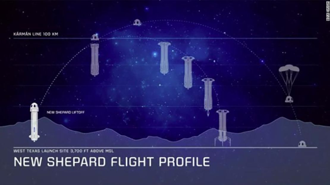 Un gráfico que muestra el nuevo perfil de vuelo del New Shepard de Blue Origin.