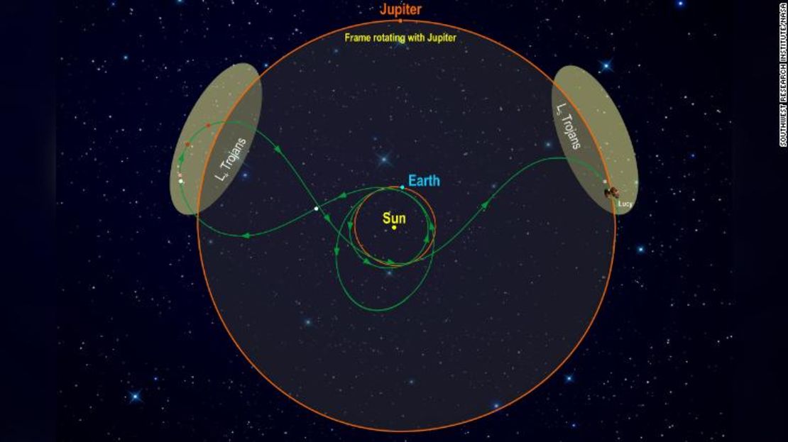 Este gráfico muestra la impresionante trayectoria de Lucy para llegar a los asteroides en 12 años.