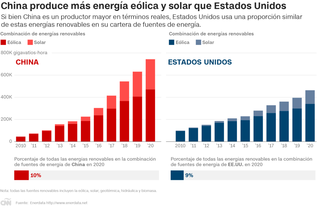 CNNE 1091734 - 6-renewables-breakdown_desktop