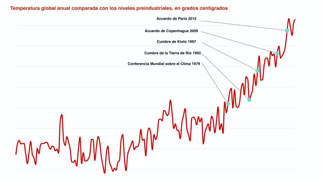 Nota: Temperaturas superficiales globales observadas en relación con una línea de base de 1850-1900. Fuente: Intergubernamental sobre Cambio Climático, Sexto Informe de Evaluación, Grupo de Trabajo 1 Gráfico: John Keefe, CNN.