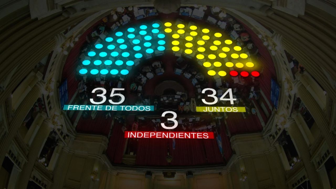 CNNE 1101198 - argentina- asi quedaria el congreso tras la derrota del gobierno