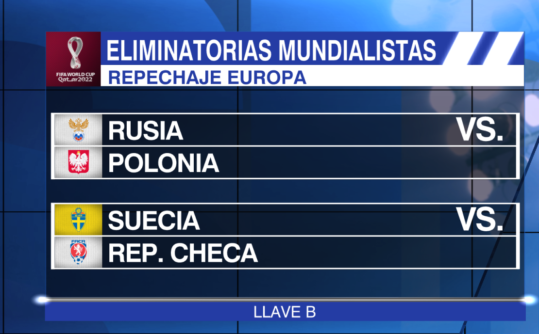 La llave B tiene a Rusia enfrentando a Polonia y a Suecia contra República Checa, por lo que podríamos estar viendo un Mundial sin uno o dos de los delanteros más potentes del planeta; el polaco Robert Lewandowski y Zlatan Ibrahimovic.