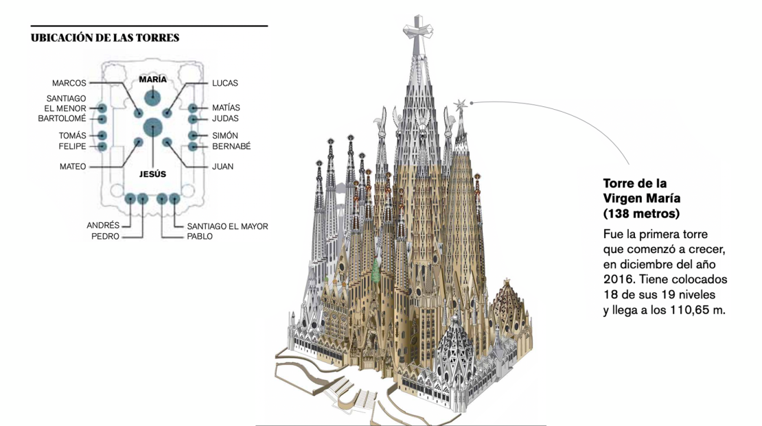 Ilustración de la obra completa de la Sagrada Familia. Ahora que está terminada, la Torre Virgen María tiene una altura de 138 metros. La más alta será la Torre de Jesucristo (al centro con la cruz), la cual se alzará hasta los 172,5 metros.