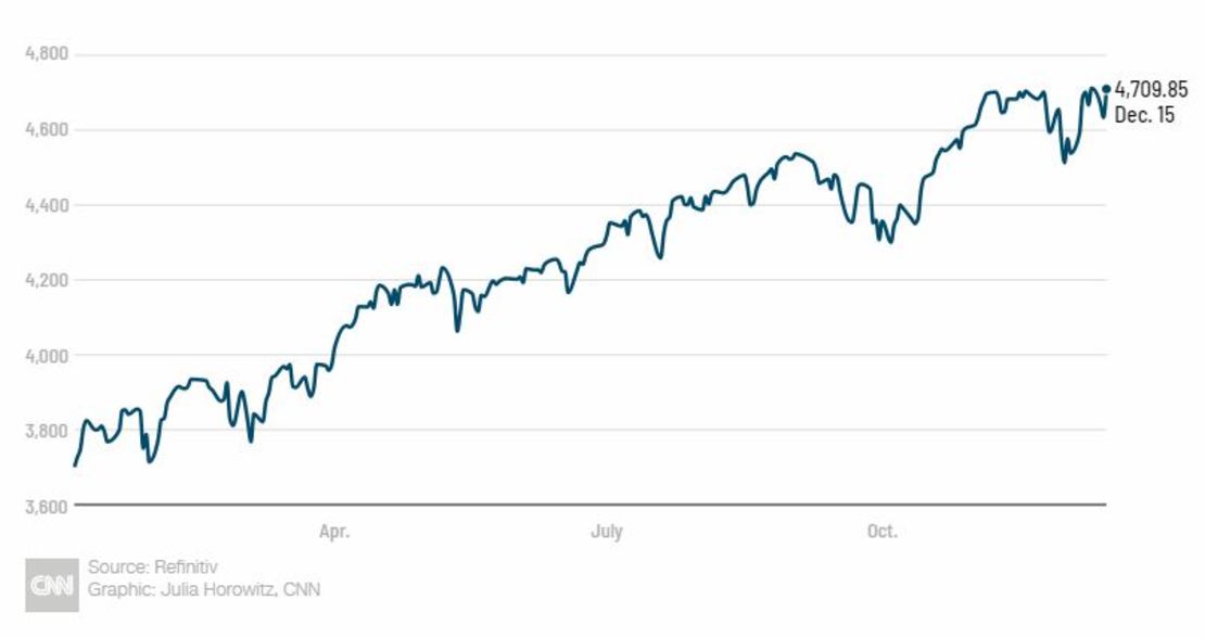 Las acciones aumentaron tras el anuncio de la Fed.El gráfico muestra cómo el Índice S&P se encuentra cerca del punto récord que alcanzó la semana pasada.