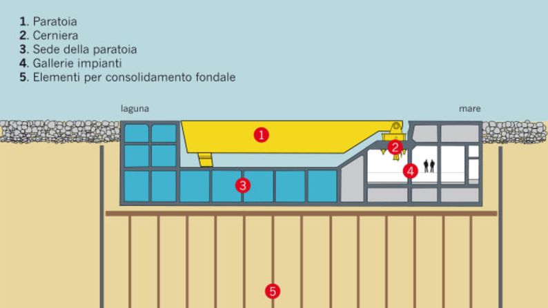 En condiciones normales, la aleta amarilla se encuentra a ras de su caja de concreto, en el fondo del mar. Consorcio Venezia Nuova