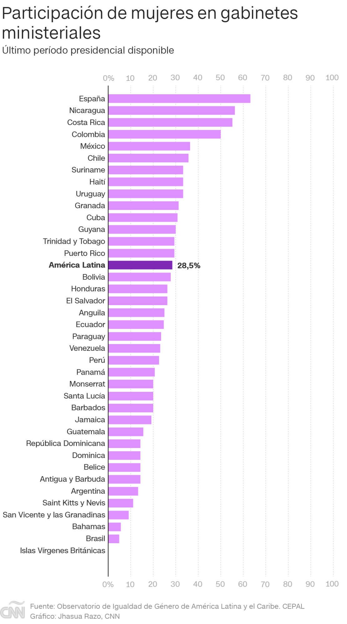 CNNE 1145132 - mujeres-ministerios-latam