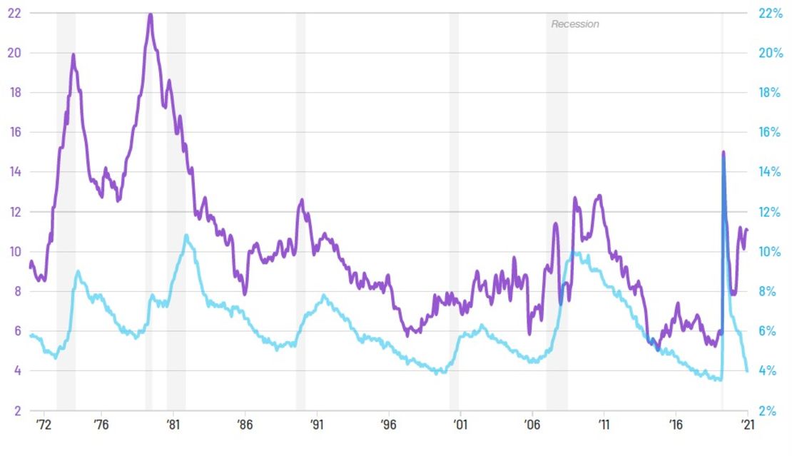 La gráfica presenta en azul la tasa de desempleo y en violeta el Índice de Miseria.Fuente: Oficina de Estadísticas LaboralesGráfico: Tal Yellin, CNN