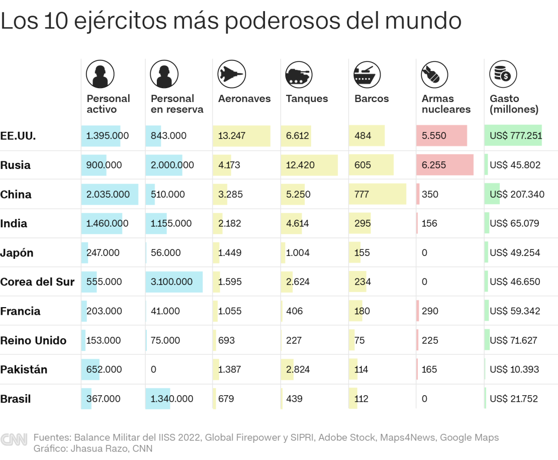 CNNE 1170857 - 20220317-ejercitos-mas-poderosos