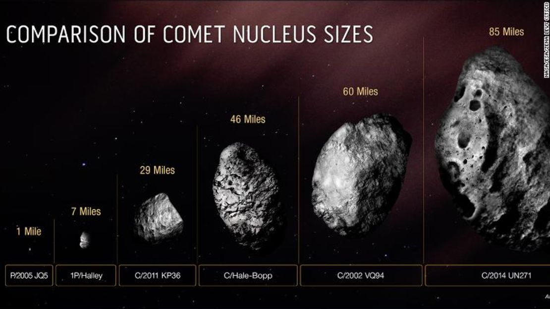 Este diagrama compara el tamaño del núcleo sólido y helado del cometa Bernardinelli-Bernstein con el de otros cometas.