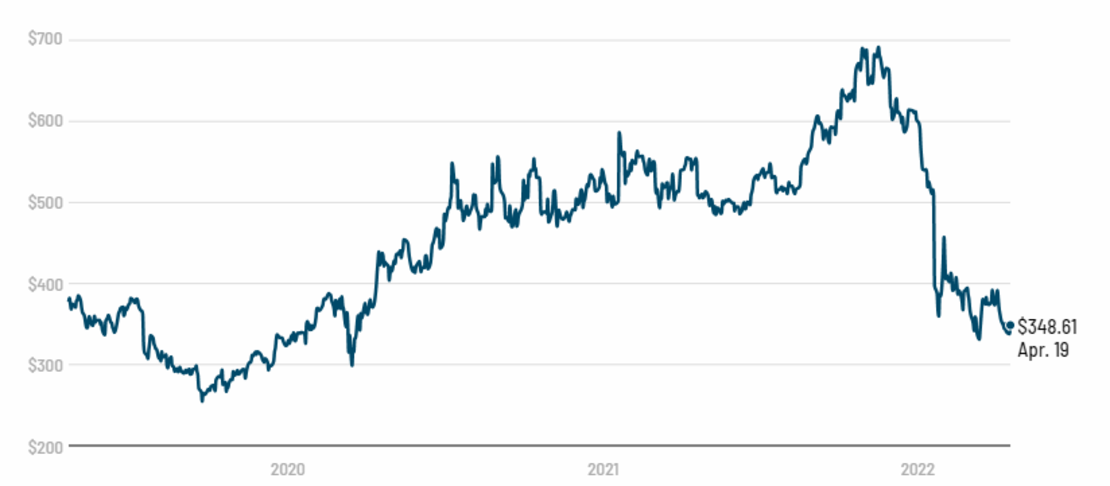 Así ha sido el desempeño de las acciones de Netflix, que cayeron por debajo de los US$ 350 el 19 de abriel.Fuente: RefinitivGráfico: Julia Horowitz de CNN