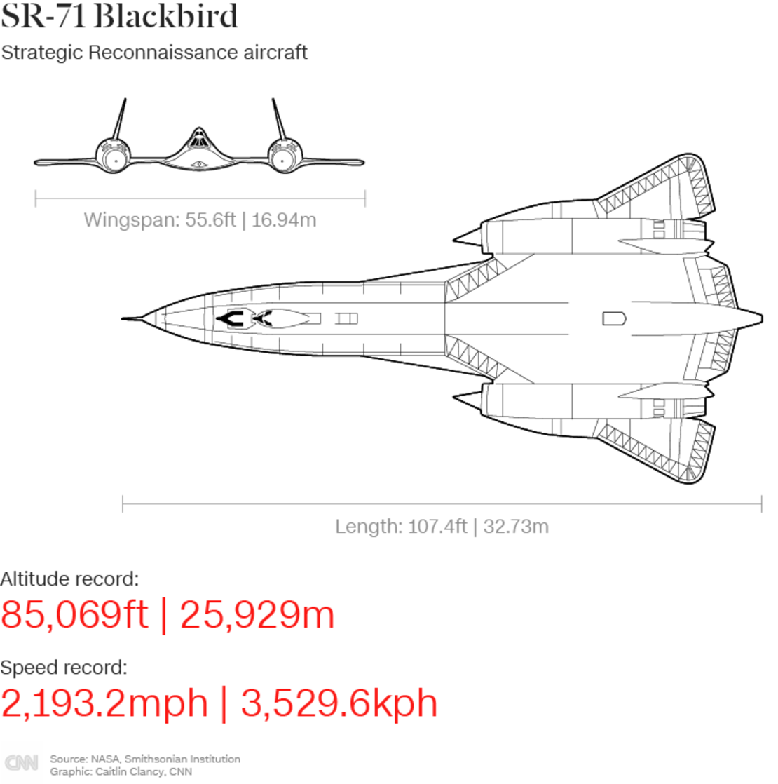 Envergadura: 16,94 metrosLargo: 32,73 m.Récord de altitud: 25.929 mRécord de velocidad: 3.529,6 km/hFuente: NASA, Instituto SmithsonianGráfico: Caitlin Clancy, CNN