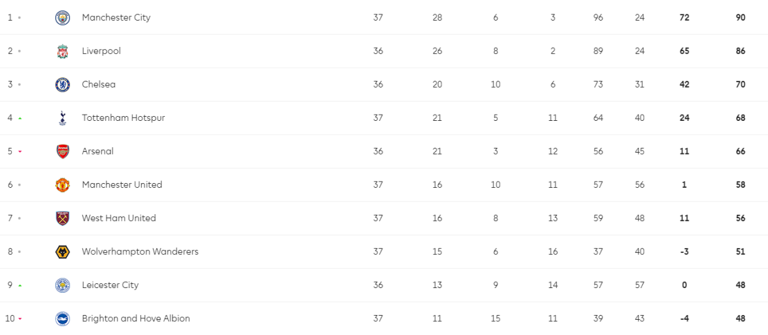 La tabla de la Premier League a una semana de que llegue a su fin la edición 2021/2022.