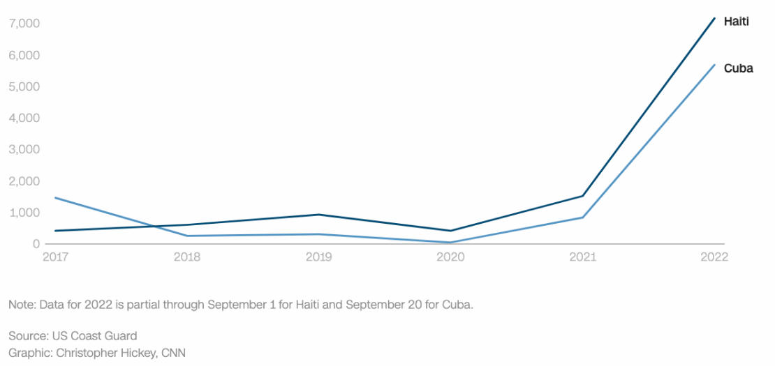 La Guardia Costera intercepta a más cubanos y haitianos en el mar en 2022La Guardia Costera de Estados Unidos ha impedido que cerca de 13.000 cubanos y haitianos lleguen a Estados Unidos en lo que va del año fiscal, más de cinco veces la cantidad de migrantes interceptados en 2021.