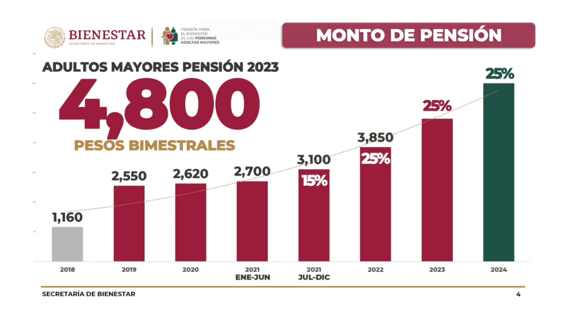 Aumento de la pensión de Bienestar para 2023.