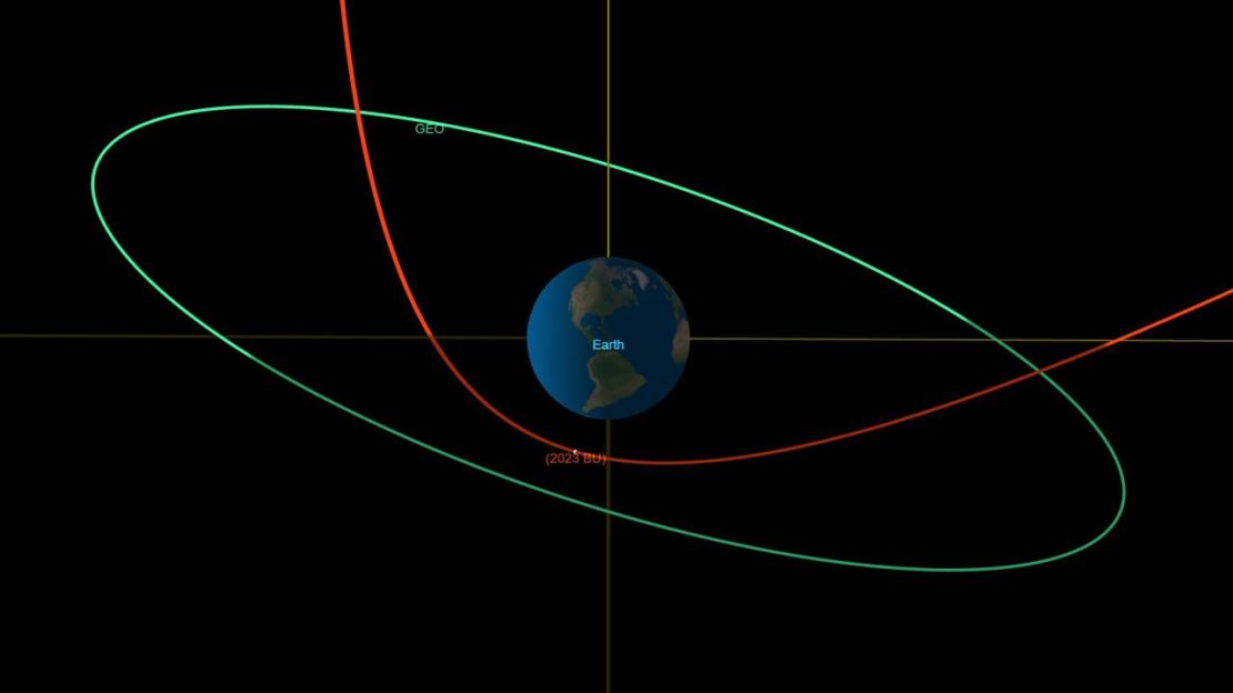 Un gráfico de la NASA muestra la trayectoria orbital del asteroide 2023 BU en rojo a medida que se aproxima a la Tierra. Crédito: NASA/JPL/Caltech