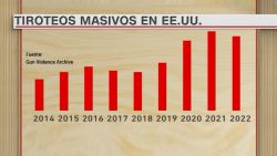 CNNE 1337843 - tiroteos en ee-uu- han aumentado desde 2020